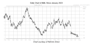 American Airlines Stock Hit With Pre-Earnings Bear Note