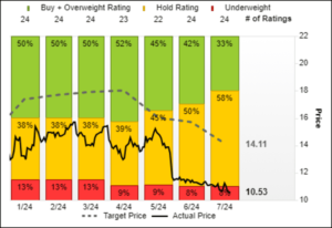 American Airlines’ stock loses another bull due to ‘missteps’ by management