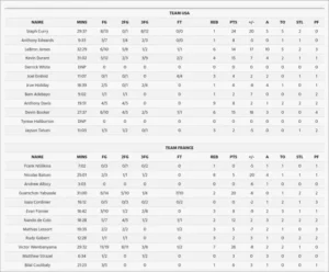 Team USA beats France for Olympic gold medal: complete player stats, box score